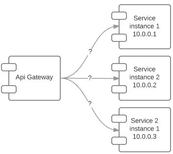 How does the Api Gateway know where the services are located