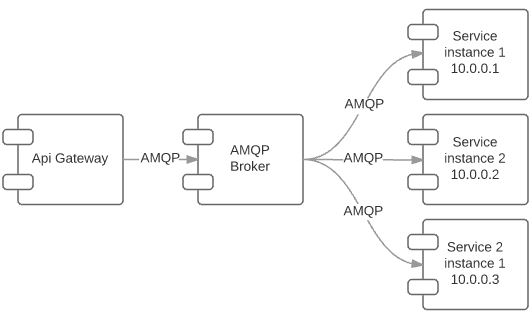 Amqp as the loadbalancer + registry service lookup