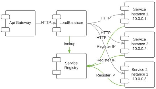 loadbalancer + registry service lookup