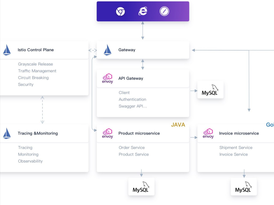 Self-Cert Rotation with Istio